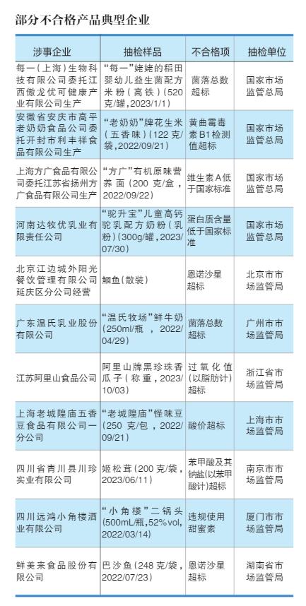 餐飲食品、蔬菜制品與食用農產品去年不合格率居前三，數字內容制作服務助力質量監管