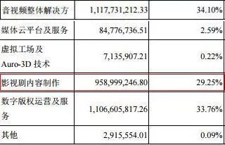 17家影視公司2017年業績盤點 華誼、光線領跑，數字內容制作服務成行業增長引擎